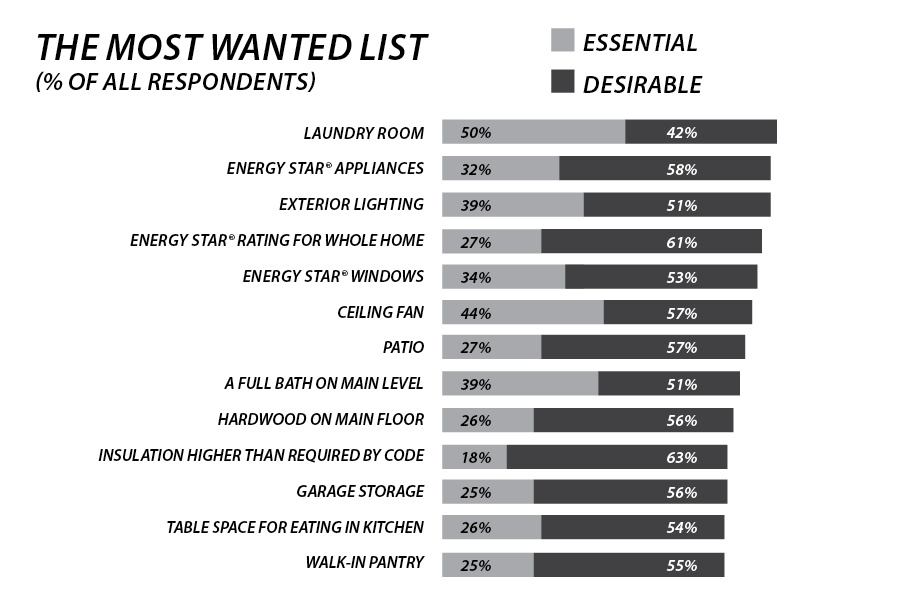 Most wanted list chart