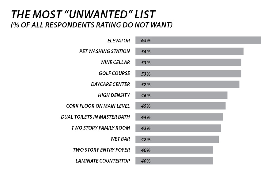 Unwanted list chart