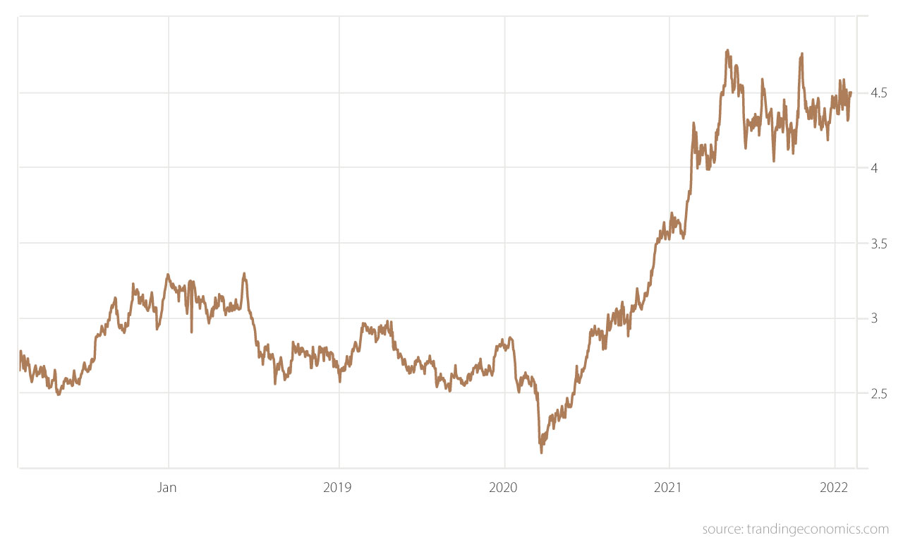 Copper Prices Chart, 2017 - Present