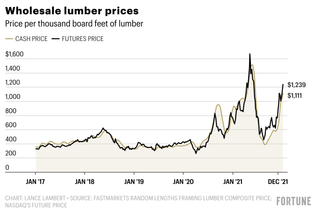 Wholesale lumber prices, last 6 years