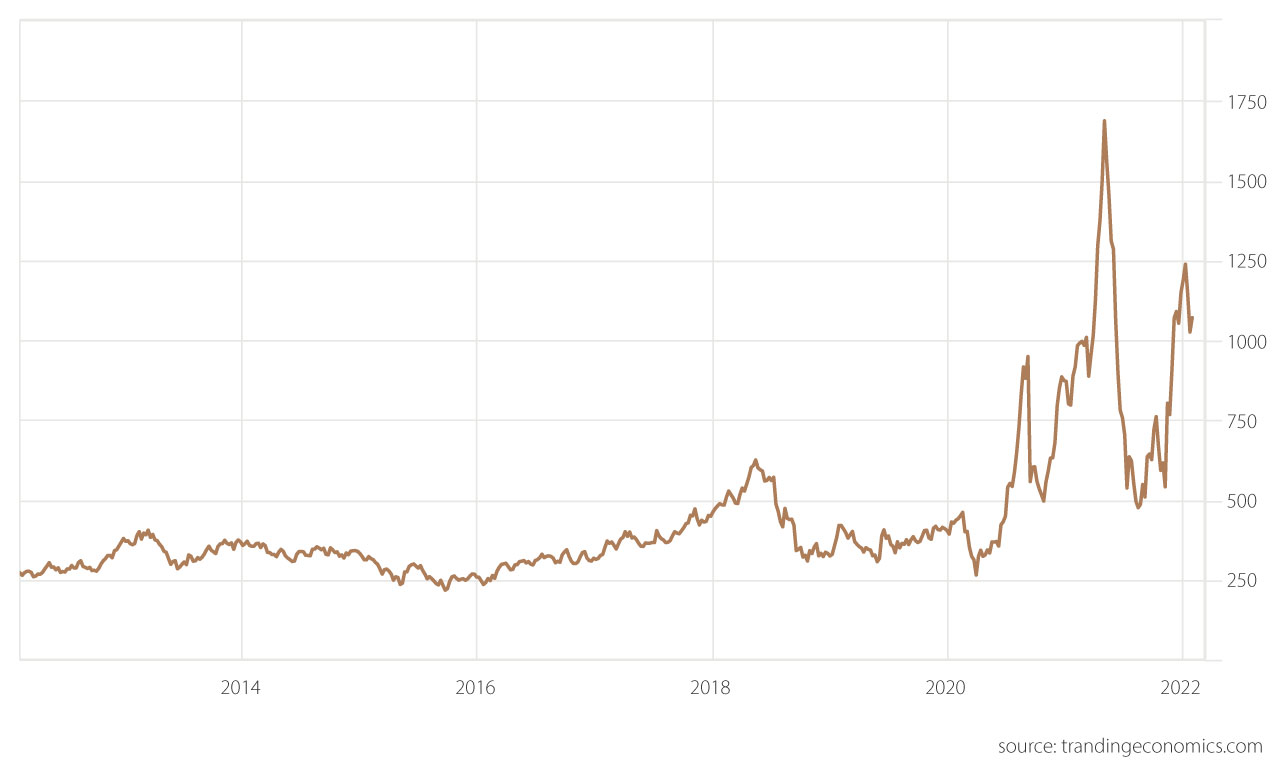 Lumber graph chart, last ten years - 2012 - 2022
